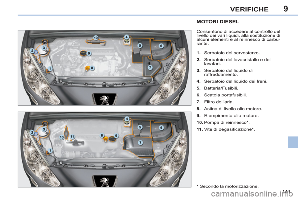 Peugeot 308 CC 2011  Manuale del proprietario (in Italian) 9
141
VERIFICHE
   
 
 
 
 
 
 
 
 
 
MOTORI DIESEL 
 
Consentono di accedere al controllo del 
livello dei vari liquidi, alla sostituzione di 
alcuni elementi e al reinnesco di carbu-
rante. 
   
 
1