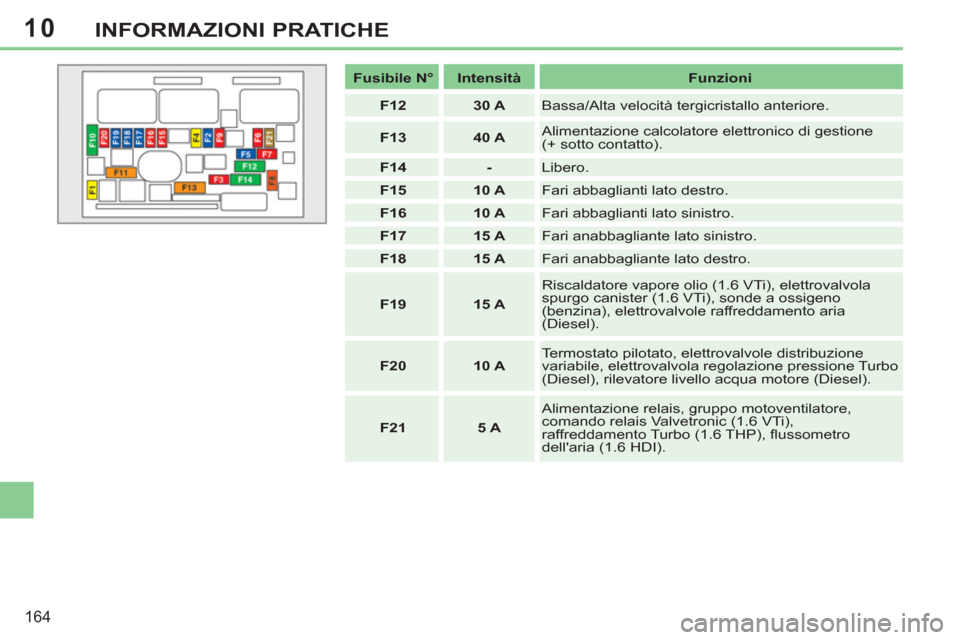 Peugeot 308 CC 2011  Manuale del proprietario (in Italian) 10
164
INFORMAZIONI PRATICHE
   
 
Fusibile N° 
 
   
 
Intensità 
 
   
Funzioni 
 
   
 
F12 
 
   
 
30 A 
 
  Bassa/Alta velocità tergicristallo anteriore. 
   
 
F13 
 
   
 
40 A 
 
   Alimen