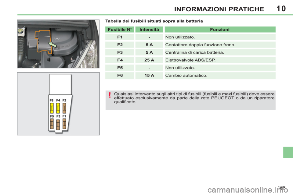 Peugeot 308 CC 2011  Manuale del proprietario (in Italian) 10
!
165
INFORMAZIONI PRATICHE
   
Tabella dei fusibili situati sopra alla batteria 
   
 
Fusibile N° 
 
   
 
Intensità 
 
   
Funzioni 
 
   
 
F1 
 
   
 
- 
 
  Non utilizzato. 
   
 
F2 
 
   