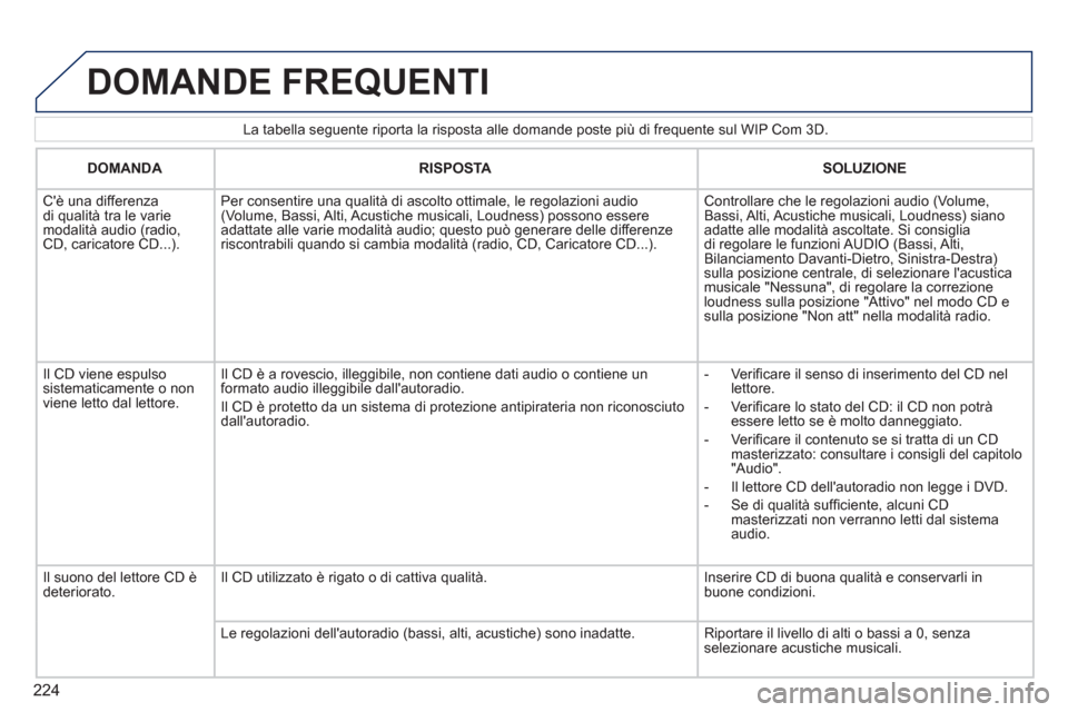 Peugeot 308 CC 2011  Manuale del proprietario (in Italian) 224
   
La tabella seguente riporta la risposta alle domande poste più di frequente sul WIP Com 3D. 
 
DOMANDE FREQUENTI 
 
 
 
DOMANDA 
 
   
 
RISPOSTA 
 
   
 
SOLUZIONE 
 
 
  Cè una differenza