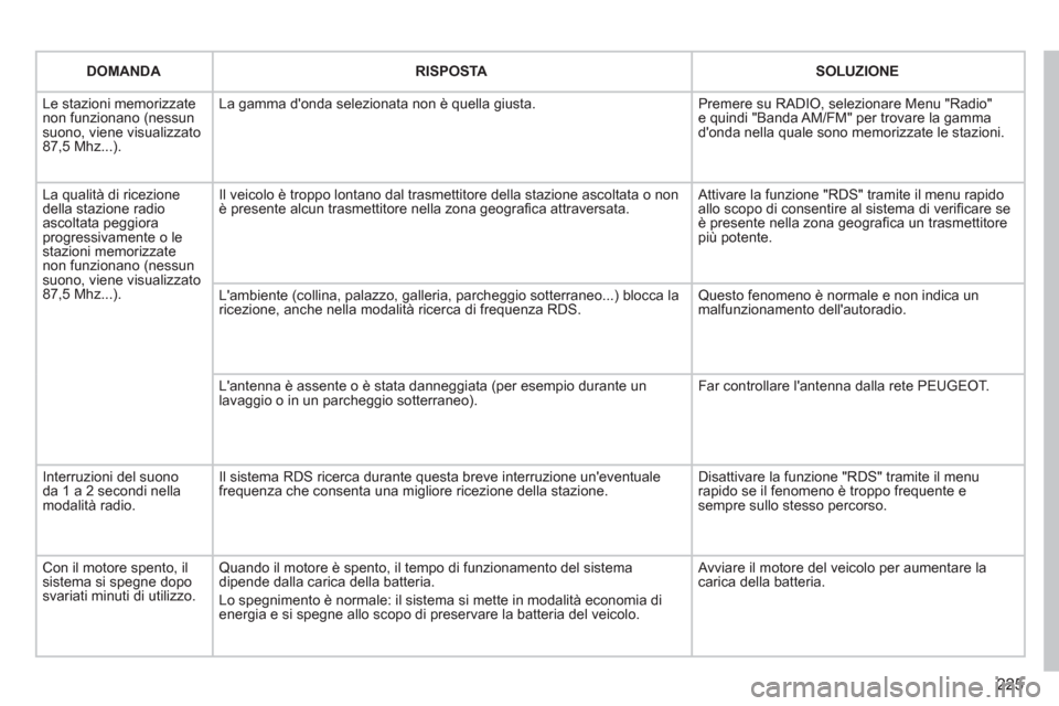 Peugeot 308 CC 2011  Manuale del proprietario (in Italian) 225
    
DOMANDA 
 
   
 
RISPOSTA 
 
   
 
SOLUZIONE 
 
 
  Le stazioni memorizzate 
non funzionano (nessun 
suono, viene visualizzato 
87,5 Mhz...).   La gamma donda selezionata non è quella giust