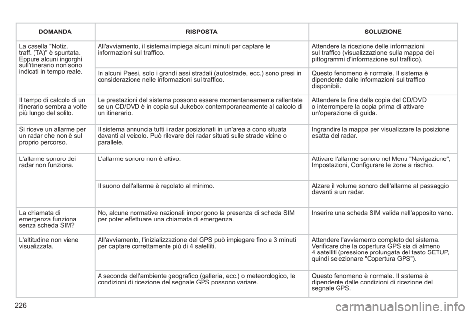 Peugeot 308 CC 2011  Manuale del proprietario (in Italian) 226
   
 
DOMANDA 
 
   
 
RISPOSTA 
 
   
 
SOLUZIONE 
 
 
  La casella "Notiz. 
traff. (TA)" è spuntata. 
Eppure alcuni ingorghi 
sullitinerario non sono 
indicati in tempo reale.   Allavviamento