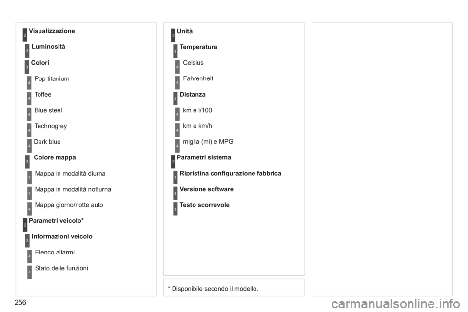Peugeot 308 CC 2011  Manuale del proprietario (in Italian) 256
   
*   Disponibile secondo il modello.     Dark blue 
   
Colore mappa 
 
  Mappa in modalità notturna    
Unità 
  Mappa in modalità diurna 
   
Parametri veicolo *  
   
Informazioni veicolo