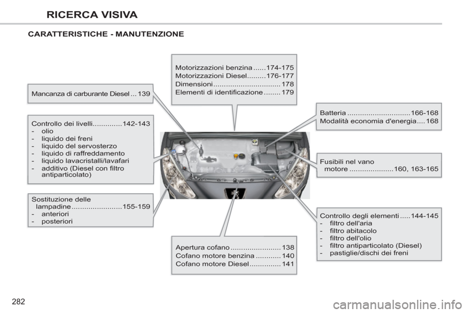 Peugeot 308 CC 2011  Manuale del proprietario (in Italian) 282
RICERCA VISIVA
  CARATTERISTICHE - MANUTENZIONE  
 
 
Mancanza di carburante Diesel ...139  
   
Controllo dei livelli..............142-143 
   
 
-  olio 
   
-   liquido dei freni 
   
-   liqui