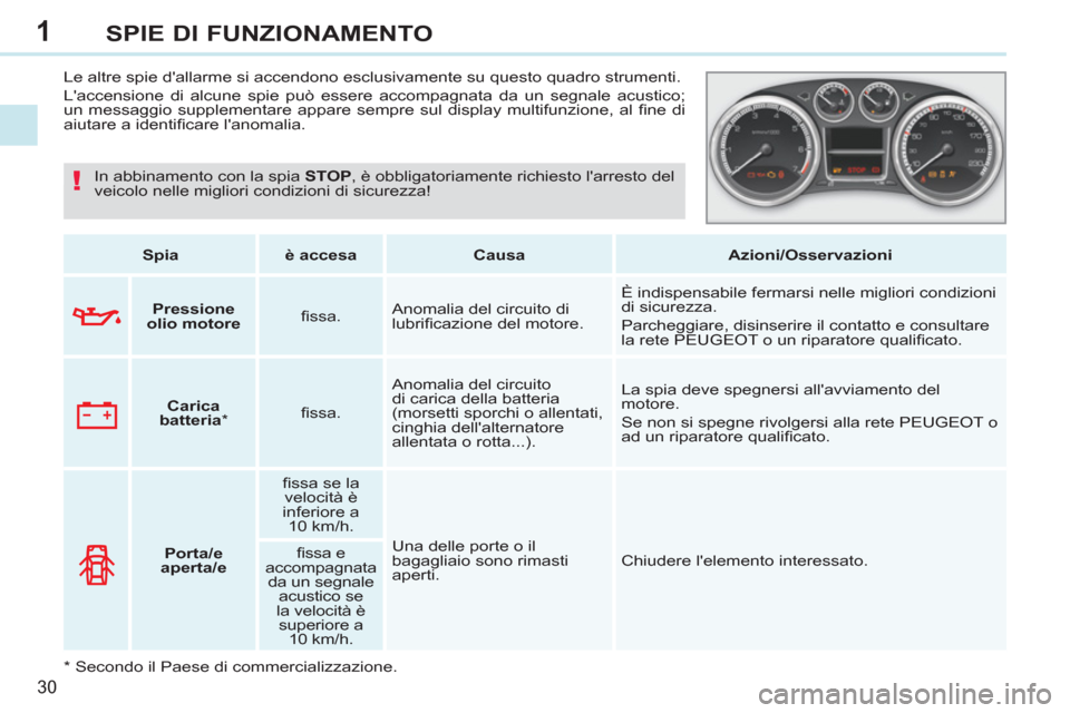 Peugeot 308 CC 2011 Manuale del proprietario (in Italian) 1
!
30
SPIE DI FUNZIONAMENTO
Le altre spie dallarme si accendono esclusivamente su questo quadro strumenti.
Laccensione di alcune spie può essere accompagnata da un segnale acustic Peugeot 308 CC 2011 Manuale del proprietario (in Italian) 1
!
30
SPIE DI FUNZIONAMENTO
Le altre spie dallarme si accendono esclusivamente su questo quadro strumenti.
Laccensione di alcune spie può essere accompagnata da un segnale acustic