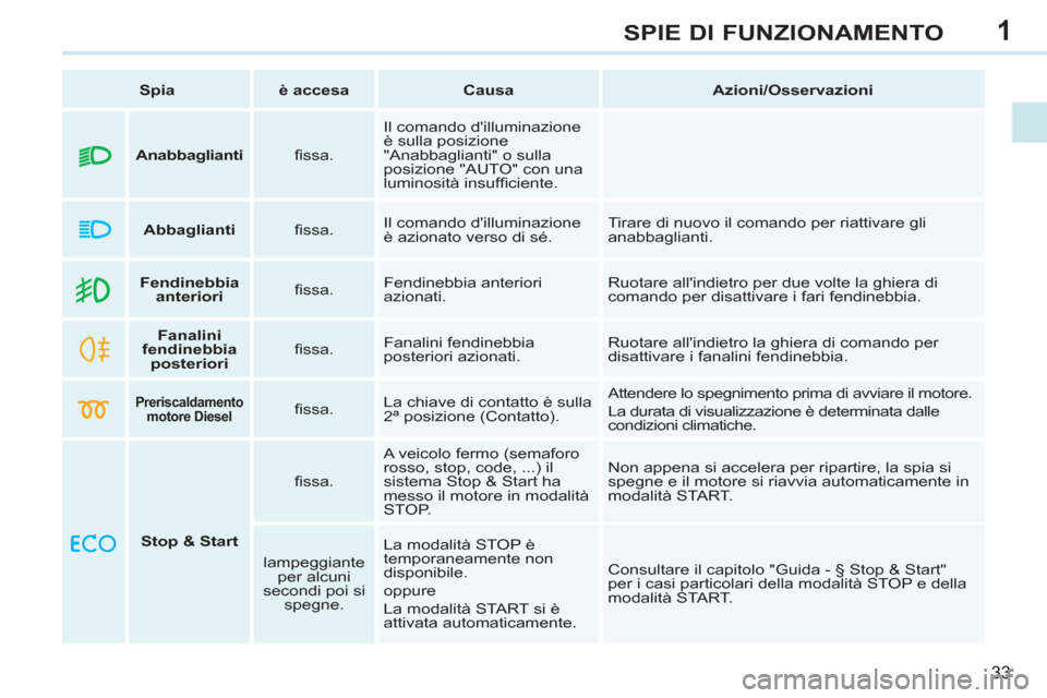 Peugeot 308 CC 2011  Manuale del proprietario (in Italian) 1
33
SPIE DI FUNZIONAMENTO
   
 
Spia 
 
   
 
è accesa 
 
   
 
Causa 
 
   
 
Azioni/Osservazioni 
 
 
   
 
    
 
Fendinebbia 
anteriori 
 
    
ﬁ ssa.    Fendinebbia anteriori 
azionati.   Ruo
