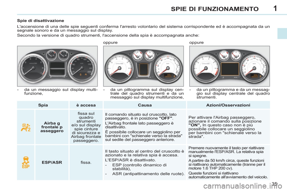 Peugeot 308 CC 2011 Manuale del proprietario (in Italian) 1
35
SPIE DI FUNZIONAMENTO
Spia
è accesa
Causa
Azioni/Osservazioni
Spie di disattivazione
Laccensione di una delle spie seguenti conferma l Peugeot 308 CC 2011 Manuale del proprietario (in Italian) 1
35
SPIE DI FUNZIONAMENTO
Spia
è accesa
Causa
Azioni/Osservazioni
Spie di disattivazione
Laccensione di una delle spie seguenti conferma l