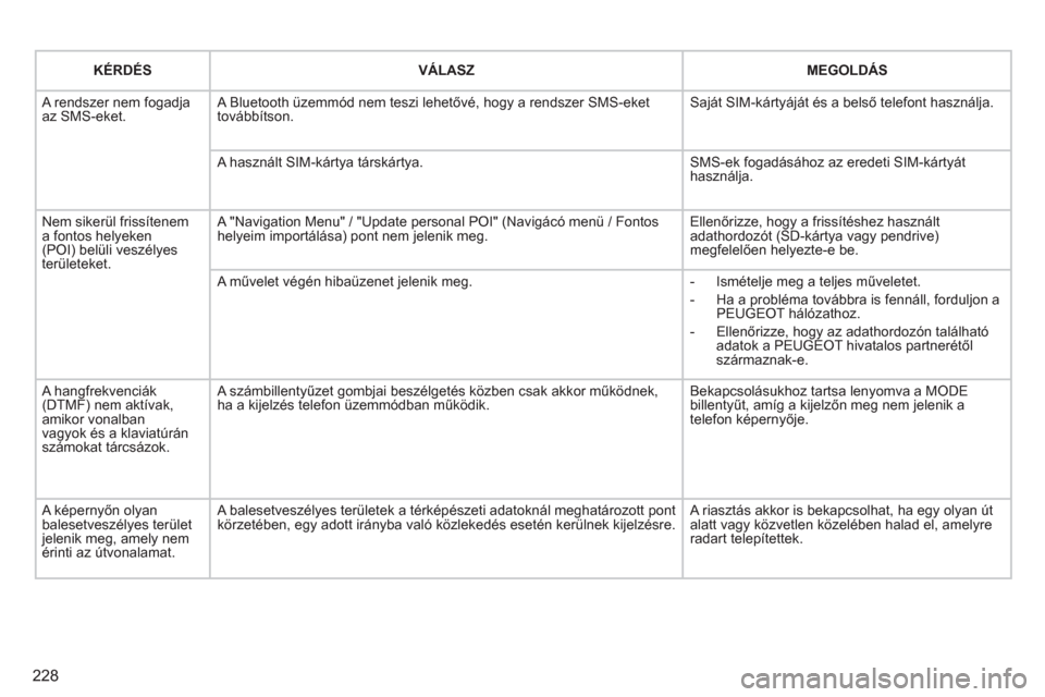 Peugeot 308 CC 2011  Kezelési útmutató (in Hungarian) 228
KÉRDÉSVÁLASZ   
MEGOLDÁS  
 A rendszer nem fogadja az SMS-eket. 
A Bluetooth üzemmód nem teszi lehetővé, hogy a rendszer SMS-eket továbbítson.Saját SIM-kártyáját és a belső telefon