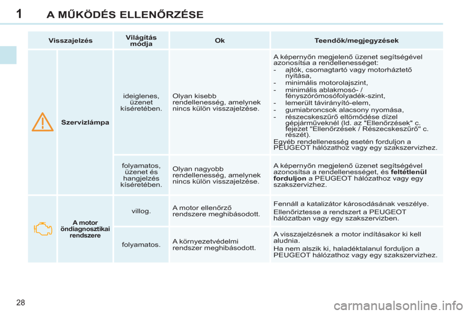 Peugeot 308 CC 2011  Kezelési útmutató (in Hungarian) 1
28
A MŰKÖDÉS ELLENŐRZÉSE
 
 
 
  
 
 
Szervizlámpa 
 
    
ideiglenes, 
üzenet 
kíséretében.    Olyan kisebb 
rendellenesség, amelynek 
nincs külön visszajelzése.   A képernyőn megje