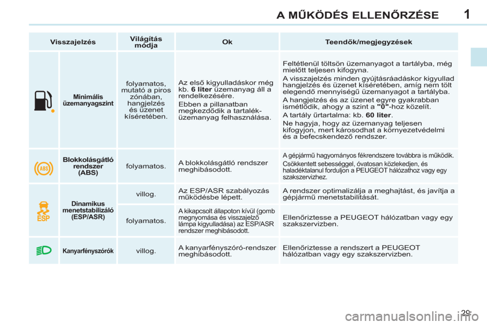 Peugeot 308 CC 2011  Kezelési útmutató (in Hungarian) 1
29
A MŰKÖDÉS ELLENŐRZÉSE
 
 
 
  
 
 
Minimális 
üzemanyagszint 
 
 
 
 
folyamatos, 
mutató a piros 
zónában, 
hangjelzés 
és üzenet 
kíséretében.    Az első kigyulladáskor még 
