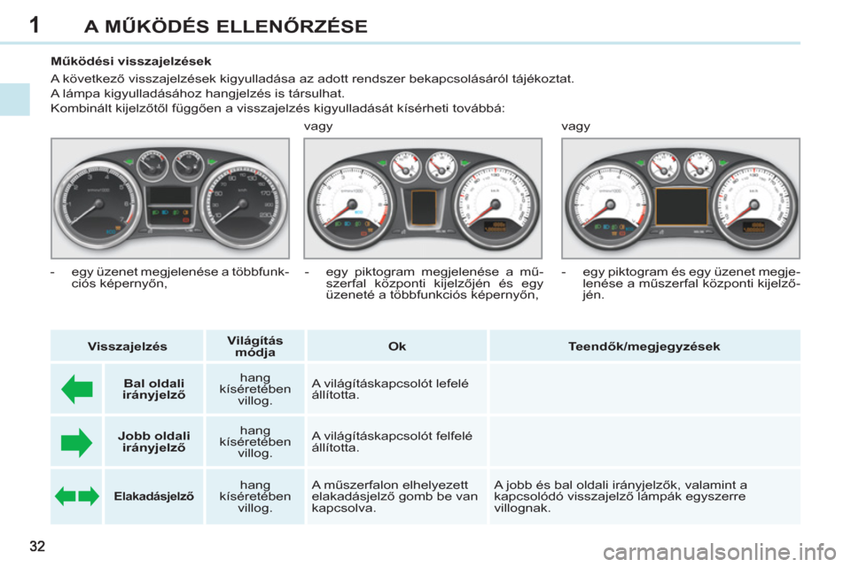 Peugeot 308 CC 2011 Kezelési útmutató (in Hungarian) 1A MŰKÖDÉS ELLENŐRZÉSE
Működési visszajelzések
A következő visszajelzések kigyulladása az adott rendszer bekapcsolásáról tájékoztat.
A lámpa kigyulladás Peugeot 308 CC 2011 Kezelési útmutató (in Hungarian) 1A MŰKÖDÉS ELLENŐRZÉSE
Működési visszajelzések
A következő visszajelzések kigyulladása az adott rendszer bekapcsolásáról tájékoztat.
A lámpa kigyulladás