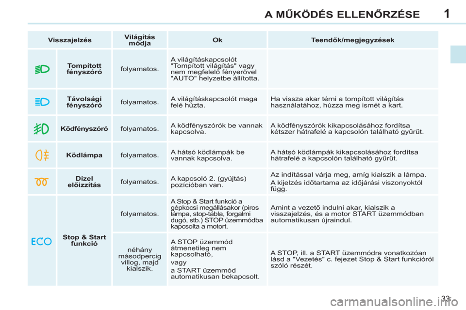 Peugeot 308 CC 2011  Kezelési útmutató (in Hungarian) 1
33
A MŰKÖDÉS ELLENŐRZÉSE
 
 
 
Visszajelzés 
 
    
 
Világítás 
módja 
 
    
 
Ok 
 
   
 
Teendők/megjegyzések 
 
 
   
 
  
 
 
Ködfényszóró 
 
   
folyamatos  
.  A ködfénysz�
