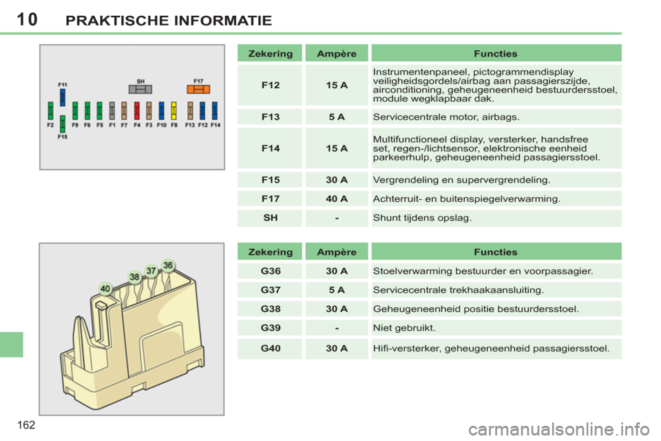 Peugeot 308 CC 2011  Handleiding (in Dutch) 10
162
PRAKTISCHE INFORMATIE
   
 
Zekering 
 
   
 
Ampère 
 
   
Functies 
 
   
 
F12 
 
   
 
15 A 
 
   Instrumentenpaneel, pictogrammendisplay 
veiligheidsgordels/airbag aan passagierszijde, 
a