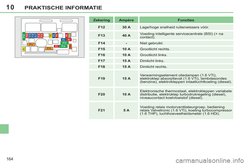 Peugeot 308 CC 2011  Handleiding (in Dutch) 10
164
PRAKTISCHE INFORMATIE
   
 
Zekering 
 
   
 
Ampère 
 
   
Functies 
 
   
 
F12 
 
   
 
30 A 
 
  Lage/hoge snelheid ruitenwissers vóór. 
   
 
F13 
 
   
 
40 A 
 
   Voeding intelligent