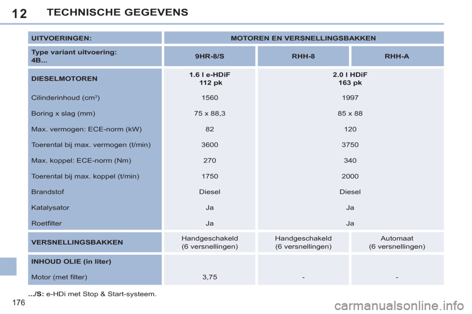 Peugeot 308 CC 2011  Handleiding (in Dutch) 12
176
TECHNISCHE GEGEVENS
   
UITVOERINGEN: 
   
 
MOTOREN EN VERSNELLINGSBAKKEN 
 
 
   
Type variant uitvoering:  
4B... 
    
 
9HR-8/S 
 
   
 
RHH-8 
 
   
 
RHH-A 
 
 
   
DIESELMOTOREN 
    
 