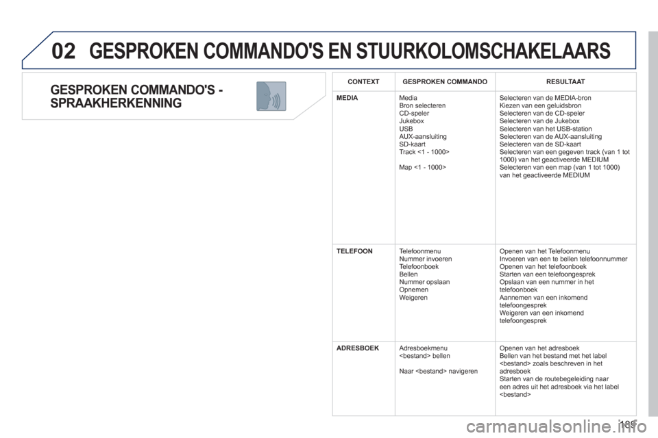 Peugeot 308 CC 2011  Handleiding (in Dutch) 189
02
   
GESPROKEN COMMANDOS - 
SPRAAKHERKENNING
 
  GESPROKEN COMMANDOS EN STUURKOLOMSCHAKELAARS
CONTEXT  GESPROKEN COMMANDORESULTAAT
MEDIA 
Media 
Bron selecteren 
 CD-speler 
 Jukebox 
  USB
  