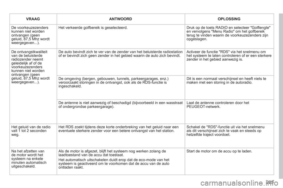 Peugeot 308 CC 2011  Handleiding (in Dutch) 225
   
 VRAAG   ANTWOORD  
OPLOSSING  
 
De voorkeuzezenders kunnen niet worden ontvangen (geengeluid, 87,5 Mhz wordtweergegeven...).
Het verkeerde golfbereik is geselecteerd. 
Druk op de toets RADIO