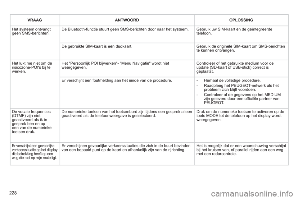 Peugeot 308 CC 2011  Handleiding (in Dutch) 228
   
VRAAG  ANTWOORDOPLOSSING  
 
Het systeem ontvangt geen SMS-berichten.De Bluetooth-functie stuurt geen SMS-berichten door naar het systeem. Gebruik uw SIM-kaart en de geïntegreerde telefoon.
D