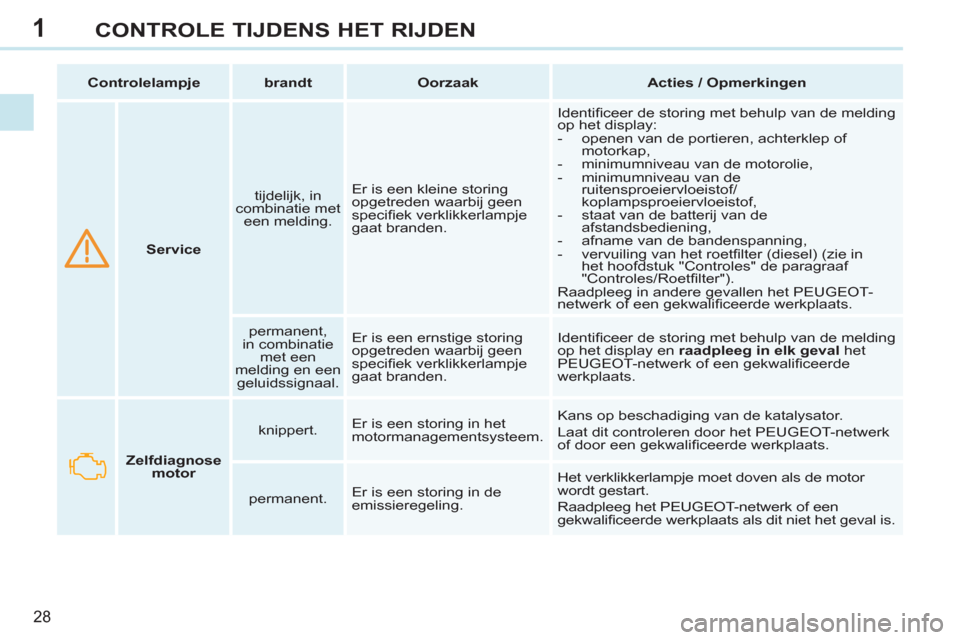 Peugeot 308 CC 2011  Handleiding (in Dutch) 1
28
CONTROLE TIJDENS HET RIJDEN
   
 
  
 
 
Service 
 
    
tijdelijk, in 
combinatie met 
een melding.    Er is een kleine storing 
opgetreden waarbij geen 
speciﬁ ek verklikkerlampje 
gaat brand