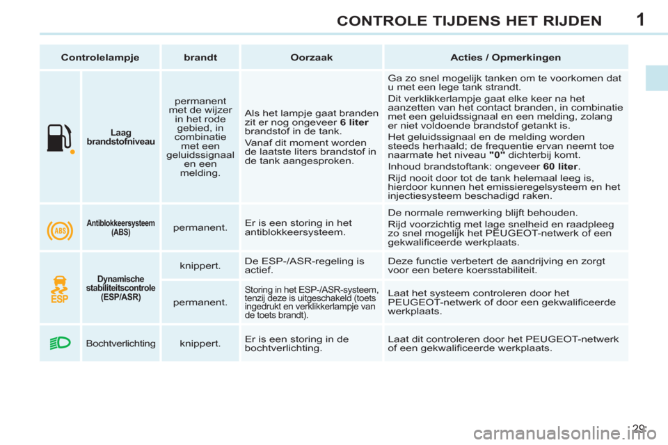 Peugeot 308 CC 2011  Handleiding (in Dutch) 1
29
CONTROLE TIJDENS HET RIJDEN
   
 
  
 
 
Laag 
brandstofniveau 
 
 
 
 
permanent 
met de wijzer 
in het rode 
gebied, in 
combinatie 
met een 
geluidssignaal 
en een 
melding.    Als het lampje 