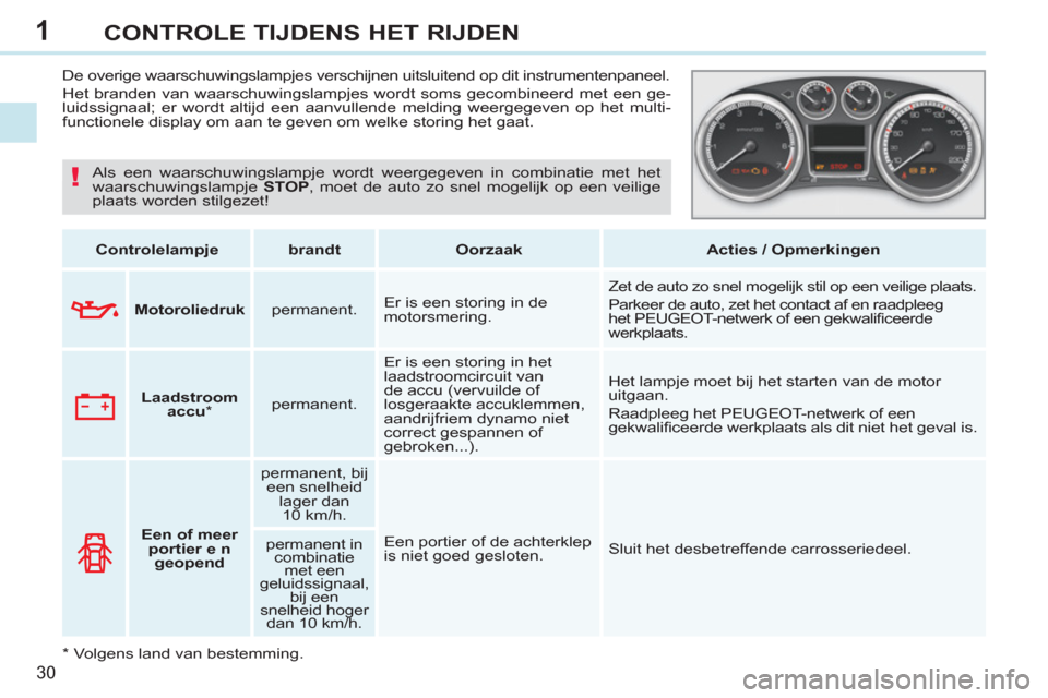 Peugeot 308 CC 2011  Handleiding (in Dutch) 1
!
30
CONTROLE TIJDENS HET RIJDEN
   
 
 
 
 
 
De overige waarschuwingslampjes verschijnen uitsluitend op dit instrumentenpaneel. 
  Het branden van waarschuwingslampjes wordt soms gecombineerd met 