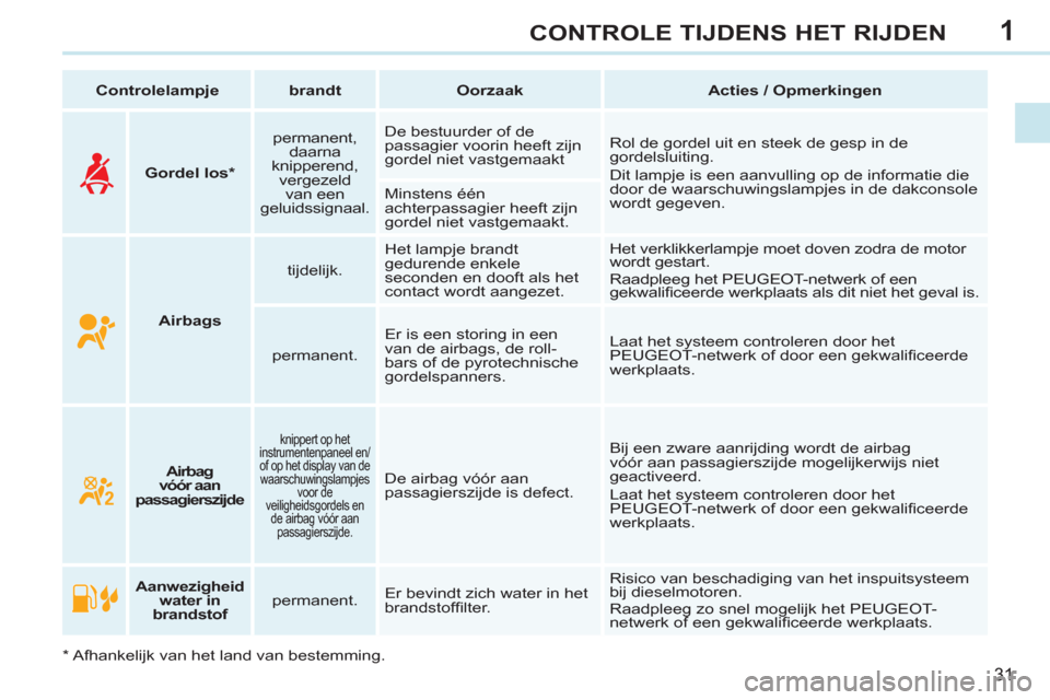 Peugeot 308 CC 2011  Handleiding (in Dutch) 1
31
CONTROLE TIJDENS HET RIJDEN
   
 
Controlelampje 
 
   
 
brandt 
 
   
 
Oorzaak 
 
   
 
Acties / Opmerkingen 
 
 
   
 
    
 
Aanwezigheid 
water in 
brandstof   
    
permanent.    Er bevind