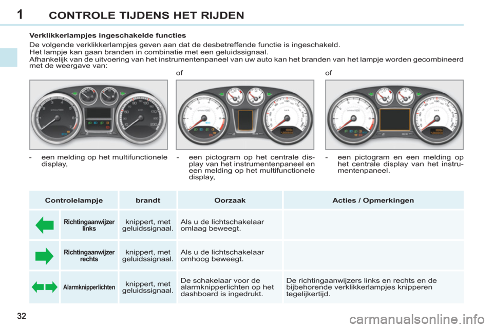 Peugeot 308 CC 2011  Handleiding (in Dutch) 1CONTROLE TIJDENS HET RIJDEN
   
 
 
 
 
 
 
 
Verklikkerlampjes ingeschakelde functies 
  De volgende verklikkerlampjes geven aan dat de desbetreffende functie is ingeschakeld.  
Het lampje kan gaan 