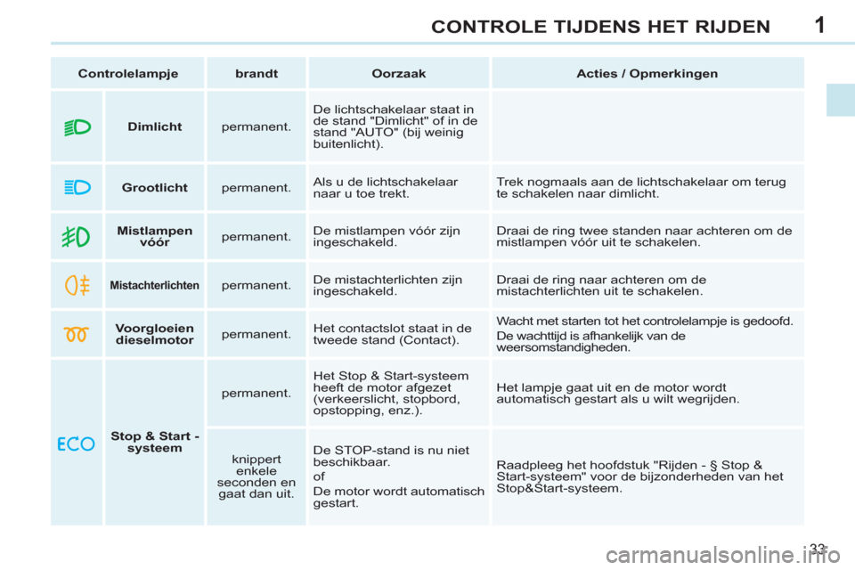 Peugeot 308 CC 2011  Handleiding (in Dutch) 1
33
CONTROLE TIJDENS HET RIJDEN
   
 
Controlelampje 
 
   
 
brandt 
 
   
 
Oorzaak 
 
   
 
Acties / Opmerkingen 
 
 
   
 
    
 
Mistlampen 
vóór 
 
    
permanent.    De mistlampen vóór zij