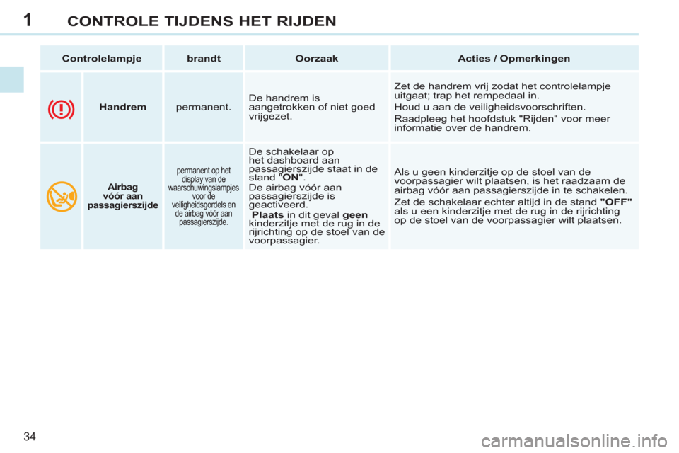 Peugeot 308 CC 2011  Handleiding (in Dutch) 1
34
CONTROLE TIJDENS HET RIJDEN
   
 
Controlelampje 
 
   
 
brandt 
 
   
 
Oorzaak 
 
   
 
Acties / Opmerkingen 
 
 
   
 
  
 
 
Handrem 
 
   
permanent.    De handrem is 
aangetrokken of niet 