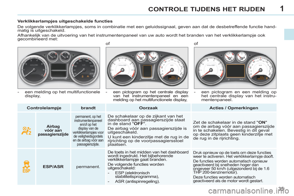 Peugeot 308 CC 2011  Handleiding (in Dutch) 1
35
CONTROLE TIJDENS HET RIJDEN
   
 
Controlelampje 
 
   
 
brandt 
 
   
 
Oorzaak 
 
   
 
Acties / Opmerkingen 
 
     
 
 
 
 
 
 
 
Verklikkerlampjes uitgeschakelde functies 
  De volgende ver