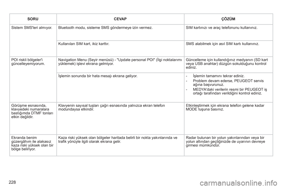 Peugeot 308 CC 2011  Kullanım Kılavuzu (in Turkish) 228
   
SORU    
CEVAP    
ÇÖZÜM  
  Sistem SMSleri almıyor.  Bluetooth modu, sisteme SMS göndermeye izin vermez.   SIM kartınızı ve araç telefonunu kullanınız. 
  Kullanılan SIM kart, ik