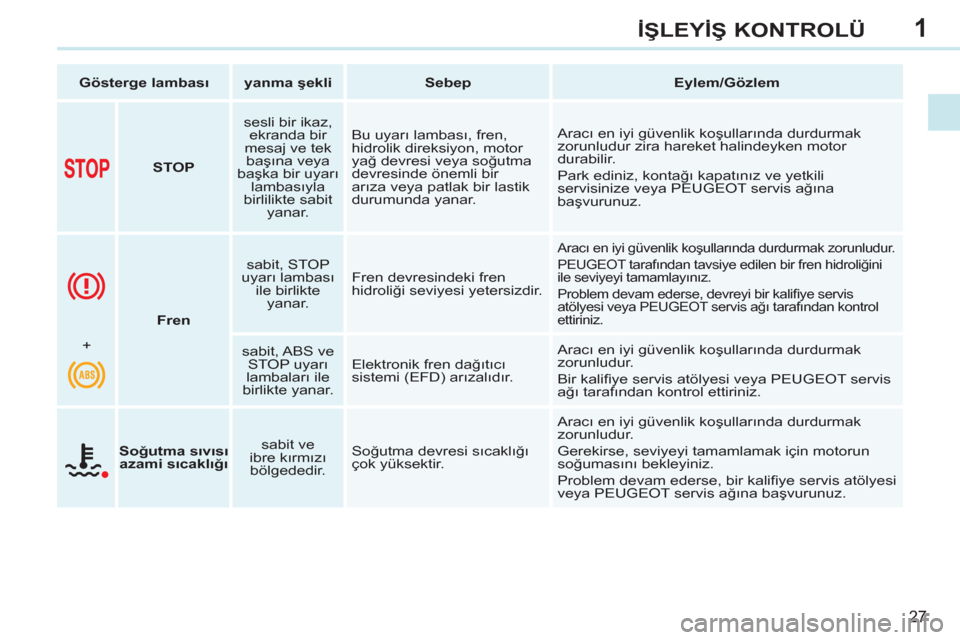 Peugeot 308 CC 2011  Kullanım Kılavuzu (in Turkish) 1
27
İŞLEYİŞ KONTROLÜ
 
 
 
Gösterge lambası 
 
   
 
yanma şekli 
 
   
 
Sebep 
 
   
 
Eylem/Gözlem 
 
 
   
 
  
 
 
STOP 
 
    
sesli bir ikaz, 
ekranda bir 
mesaj ve tek 
başına veya