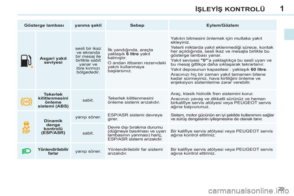 Peugeot 308 CC 2011  Kullanım Kılavuzu (in Turkish) 1
29
İŞLEYİŞ KONTROLÜ
 
 
 
    
 
Asgari yakıt 
seviyesi 
 
    
sesli bir ikaz 
ve ekranda 
bir mesaj ile 
birlikte sabit 
yanar ve 
ibre kırmızı 
bölgededir.    İlk yandığında, araçt