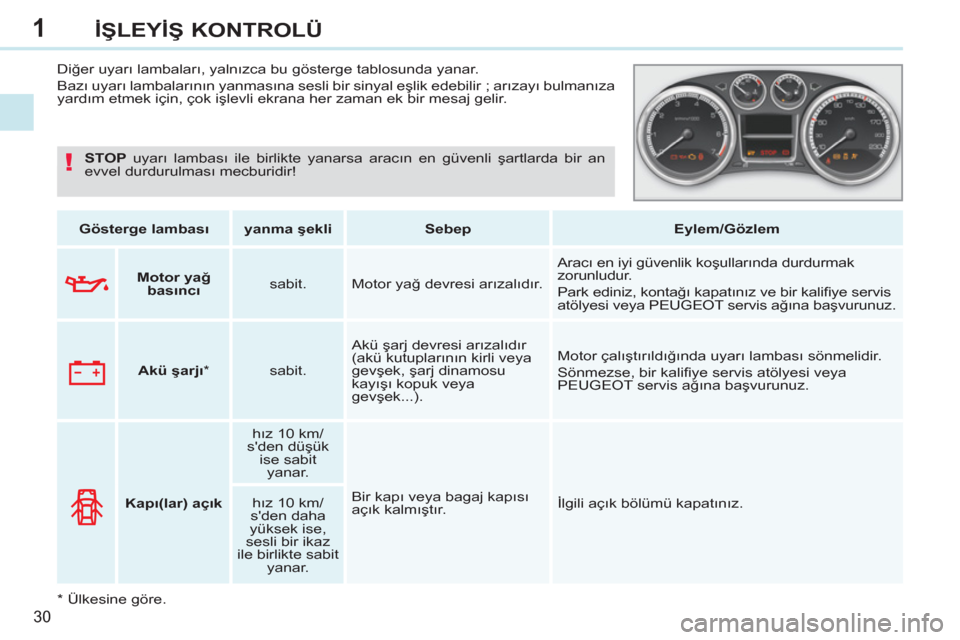 Peugeot 308 CC 2011 Kullanım Kılavuzu (in Turkish) 1
!
30
İŞLEYİŞ KONTROLÜ
Diğer uyarı lambaları, yalnızca bu gösterge tablosunda yanar.
Bazı uyarı lambalarının yanmasına sesli bir sinyal eşlik edebilir ; arızayı Peugeot 308 CC 2011 Kullanım Kılavuzu (in Turkish) 1
!
30
İŞLEYİŞ KONTROLÜ
Diğer uyarı lambaları, yalnızca bu gösterge tablosunda yanar.
Bazı uyarı lambalarının yanmasına sesli bir sinyal eşlik edebilir ; arızayı