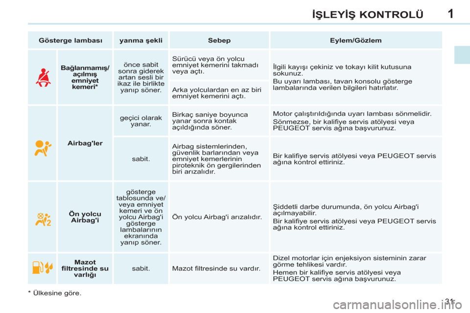 Peugeot 308 CC 2011  Kullanım Kılavuzu (in Turkish) 1
31
İŞLEYİŞ KONTROLÜ
 
 
 
Gösterge lambası 
 
   
 
yanma şekli 
 
   
 
Sebep 
 
   
 
Eylem/Gözlem 
 
 
   
 
    
 
Mazot 
ﬁ ltresinde su 
varlığı 
 
    
sabit.   Mazot ﬁ ltresin