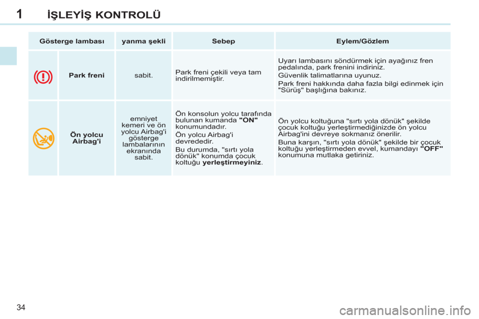 Peugeot 308 CC 2011  Kullanım Kılavuzu (in Turkish) 1
34
İŞLEYİŞ KONTROLÜ
 
 
 
Gösterge lambası 
 
   
 
yanma şekli 
 
   
 
Sebep 
 
   
 
Eylem/Gözlem 
 
 
   
 
  
 
 
Park freni 
 
   
sabit.    Park freni çekili veya tam 
indirilmemiş