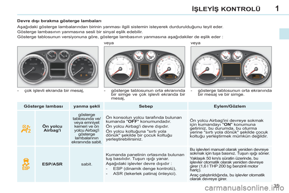 Peugeot 308 CC 2011  Kullanım Kılavuzu (in Turkish) 1
35
İŞLEYİŞ KONTROLÜ
 
 
 
Gösterge lambası 
 
   
 
yanma şekli 
 
   
 
Sebep 
 
   
 
Eylem/Gözlem 
 
     
 
 
 
 
 
 
 
 
 
Devre dışı bırakma gösterge lambaları 
  Aşağıdaki g