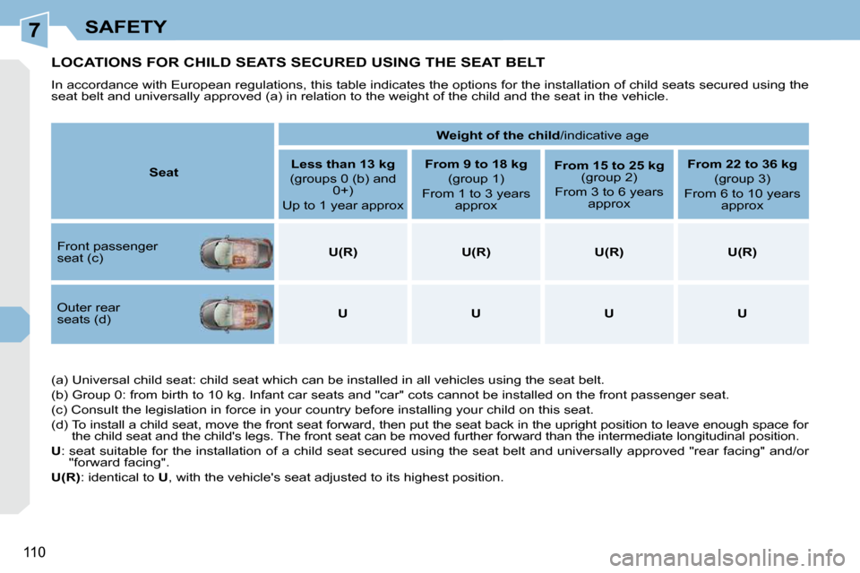 Peugeot 308 CC 2010.5  Owners Manual 7
110
SAFETY
LOCATIONS FOR CHILD SEATS SECURED USING THE SEAT BELT 
� �I�n� �a�c�c�o�r�d�a�n�c�e� �w�i�t�h� �E�u�r�o�p�e�a�n� �r�e�g�u�l�a�t�i�o�n�s�,� �t�h�i�s� �t�a�b�l�e� �i�n�d�i�c�a�t�e�s� �t�h�e