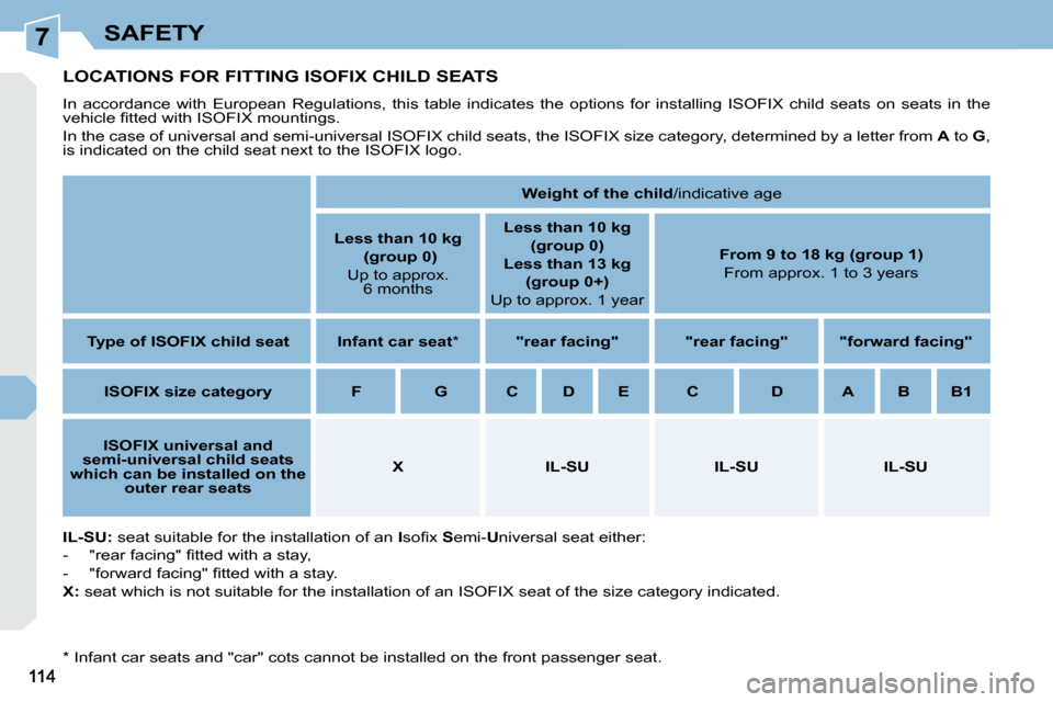 Peugeot 308 CC 2010.5  Owners Manual 7SAFETY
LOCATIONS FOR FITTING ISOFIX CHILD SEATS 
� �I�n�  �a�c�c�o�r�d�a�n�c�e�  �w�i�t�h�  �E�u�r�o�p�e�a�n�  �R�e�g�u�l�a�t�i�o�n�s�,�  �t�h�i�s�  �t�a�b�l�e�  �i�n�d�i�c�a�t�e�s�  �t�h�e�  �o�p�t�