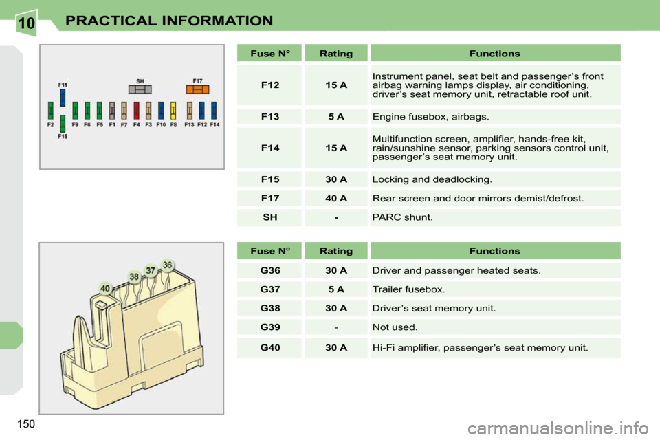 Peugeot 308 CC 2010.5  Owners Manual 10
150
PRACTICAL INFORMATION
   
Fuse N°        Rating         Functions   
   
F12         15 A    � �I�n�s�t�r�u�m�e�n�t� �p�a�n�e�l�,� �s�e�a�t� �b�e�l�t� �a�n�d� �p�a�s�s�e�n�g�e�r�’�s� �f�r�o�