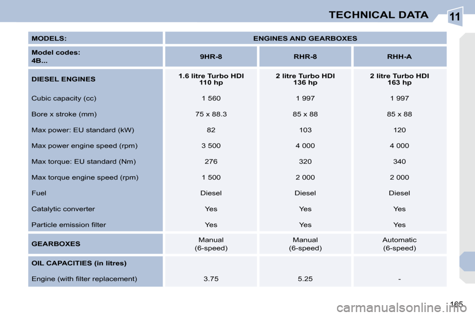 Peugeot 308 CC 2010.5  Owners Manual 11
�1�6�5
TECHNICAL DATA
  
MODELS:       
ENGINES AND GEARBOXES    
  
Model codes:     
 
4B...       
9HR-8         RHR-8        RHH-A   
  
DIESEL ENGINES       
1.6 litre Turbo HDI 
110 hp       