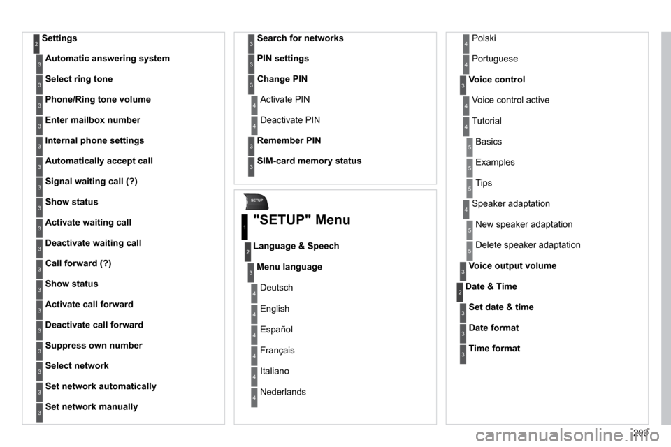 Peugeot 308 CC 2010.5  Owners Manual 209
SETUP
  Settings 2
Automatic answering system3
Select ring tone3
Phone/Ring tone volume3
Enter mailbox number3
Internal phone settings3
Automatically accept call3
Signal waiting call (?)3
Show sta