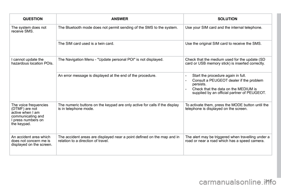 Peugeot 308 CC 2010.5  Owners Manual 215
QUESTIONANSWERSOLUTION
� �T�h�e� �s�y�s�t�e�m� �d�o�e�s� �n�o�t� �r�e�c�e�i�v�e� �S�M�S�.� � �T�h�e� �B�l�u�e�t�o�o�t�h� �m�o�d�e� �d�o�e�s� �n�o�t� �p�e�r�m�i�t� �s�e�n�d�i�n�g� �o�f� �t�h�e� �S�