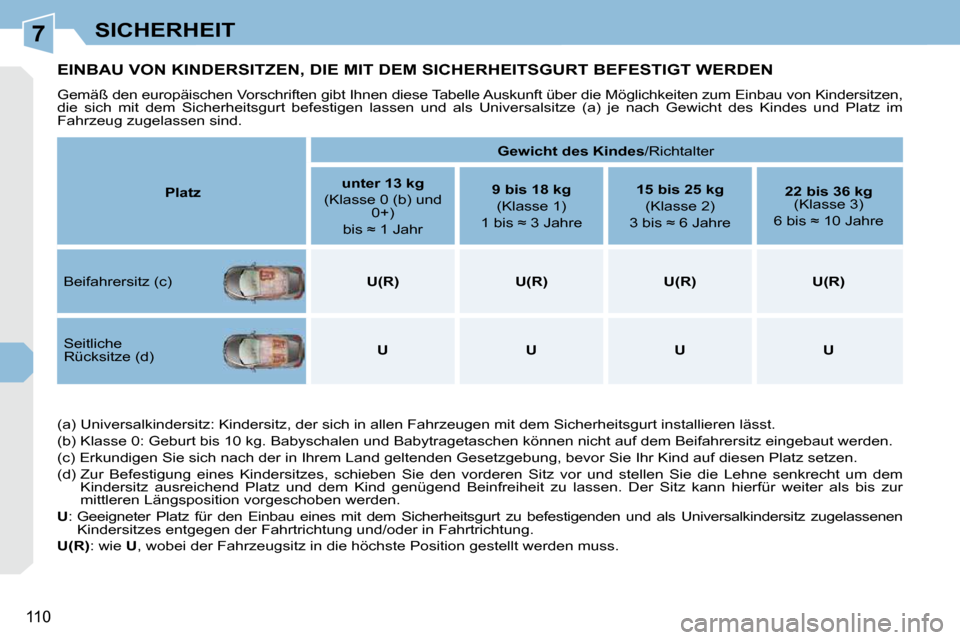 Peugeot 308 CC 2010.5  Betriebsanleitung (in German) 7
110
SICHERHEIT
EINBAU VON KINDERSITZEN, DIE MIT DEM SICHERHEITSGURT BEFESTIGT WERDEN 
 Gemäß den europäischen Vorschriften gibt Ihnen diese Tabelle Auskunft über die Möglichkeiten zum Einbau vo