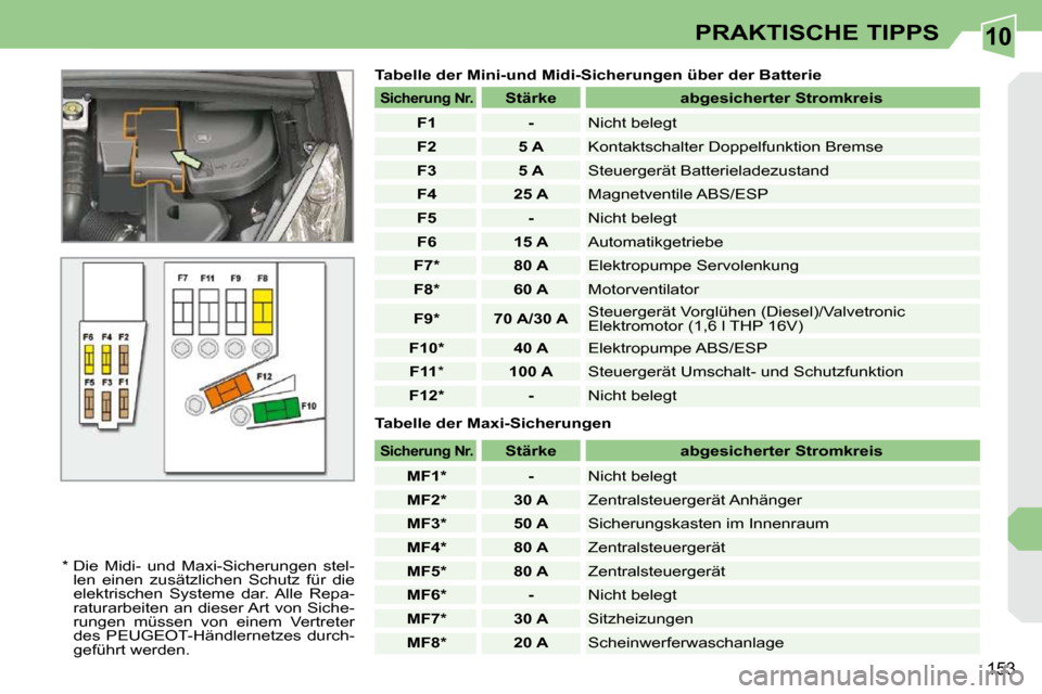 Peugeot 308 CC 2010.5  Betriebsanleitung (in German) 10
153
PRAKTISCHE TIPPS
  Tabelle der Mini-und Midi-Sicherungen über der Batterie 
� � �*� � � � �D�i�e�  �M�i�d�i�-�  �u�n�d�  �M�a�x�i�-�S�i�c�h�e�r�u�n�g�e�n�  �s�t�e�l�- �l�e�n�  �e�i�n�e�n�  �z�