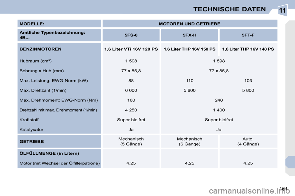 Peugeot 308 CC 2010.5  Betriebsanleitung (in German) 11
161
TECHNISCHE DATEN
  
MODELLE:       
MOTOREN UND GETRIEBE    
  
Amtliche Typenbezeichnung:    
 
4B...       
5FS-0         5FX-H        5FT-F   
  
BENZINMOTOREN        1,6 Liter VTi 16V 120 P