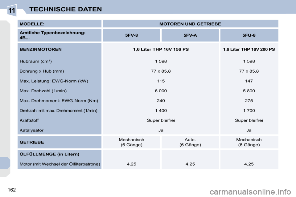 Peugeot 308 CC 2010.5  Betriebsanleitung (in German) 11
162
TECHNISCHE DATEN
  
MODELLE:       
MOTOREN UND GETRIEBE    
  
Amtliche Typenbezeichnung:    
4B...       
5FV-8         5FV-A        5FU-8   
  
BENZINMOTOREN        1,6 Liter THP 16V 156 PS 