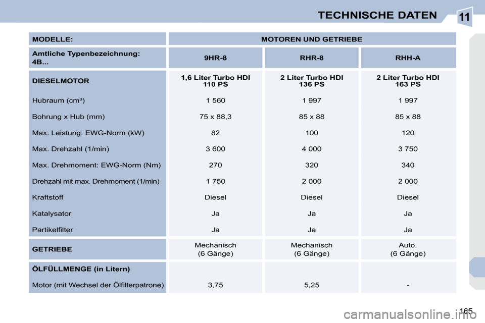 Peugeot 308 CC 2010.5 Betriebsanleitung (in German) 11
165
TECHNISCHE DATEN
MODELLE:
MOTOREN UND GETRIEBE
Amtliche Typenbezeichnung:
4
B...
9HR-8 RHR-8 RHH-A
DIESELMOTOR
1,6 Liter Turbo HDI
1 Peugeot 308 CC 2010.5 Betriebsanleitung (in German) 11
165
TECHNISCHE DATEN
MODELLE:
MOTOREN UND GETRIEBE
Amtliche Typenbezeichnung:
4
B...
9HR-8 RHR-8 RHH-A
DIESELMOTOR
1,6 Liter Turbo HDI
1