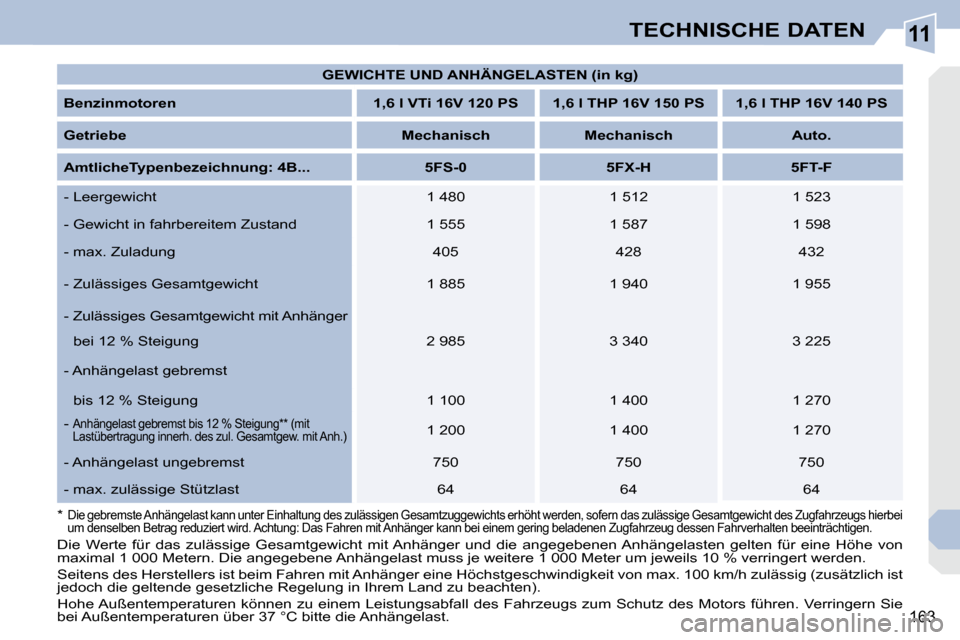 Peugeot 308 CC 2010.5 Betriebsanleitung (in German) 11
163
TECHNISCHE DATEN
GEWICHTE UND ANHÄNGELASTEN (in kg)
Benzinmotoren 1,6 l VTi 16V 120 PS 1,6 l THP 16V 150 PS 1,6 l THP 16V 140 PS
Getriebe
Mechanisc Peugeot 308 CC 2010.5 Betriebsanleitung (in German) 11
163
TECHNISCHE DATEN
GEWICHTE UND ANHÄNGELASTEN (in kg)
Benzinmotoren 1,6 l VTi 16V 120 PS 1,6 l THP 16V 150 PS 1,6 l THP 16V 140 PS
Getriebe
Mechanisc