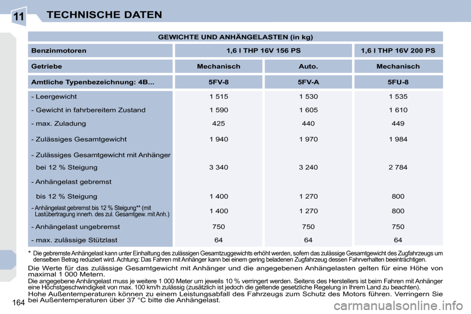 Peugeot 308 CC 2010.5 Betriebsanleitung (in German) 11
164
TECHNISCHE DATEN
* Die gebremste Anhängelast kann unter Einhaltung des zulässigen Gesamtzuggewichts erhöht werden, sofern das zulässige Gesamtgewicht des Zugfahrzeugs um
denselben Be Peugeot 308 CC 2010.5 Betriebsanleitung (in German) 11
164
TECHNISCHE DATEN
* Die gebremste Anhängelast kann unter Einhaltung des zulässigen Gesamtzuggewichts erhöht werden, sofern das zulässige Gesamtgewicht des Zugfahrzeugs um
denselben Be